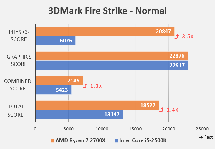 3DMarkベンチマーク Fire Strike-Normalの詳細(Intel Core i5-2500KとAMD Ryzen 7 2700Xの比較)