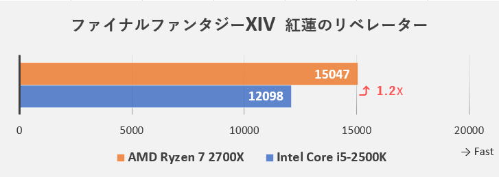ファイナルファンタジー14 紅連のリベレーターベンチマークの詳細(Intel Core i5-2500KとAMD Ryzen 7 2700Xの比較)