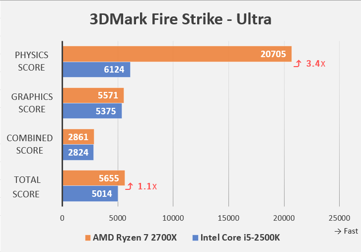 3DMarkベンチマーク Fire Strike-Ultraの詳細(Intel Core i5-2500KとAMD Ryzen 7 2700Xの比較)